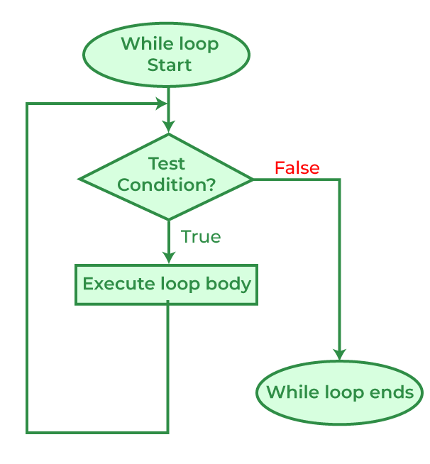 while-Loop